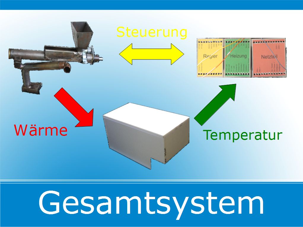 Gesammtsystem Beziehungen